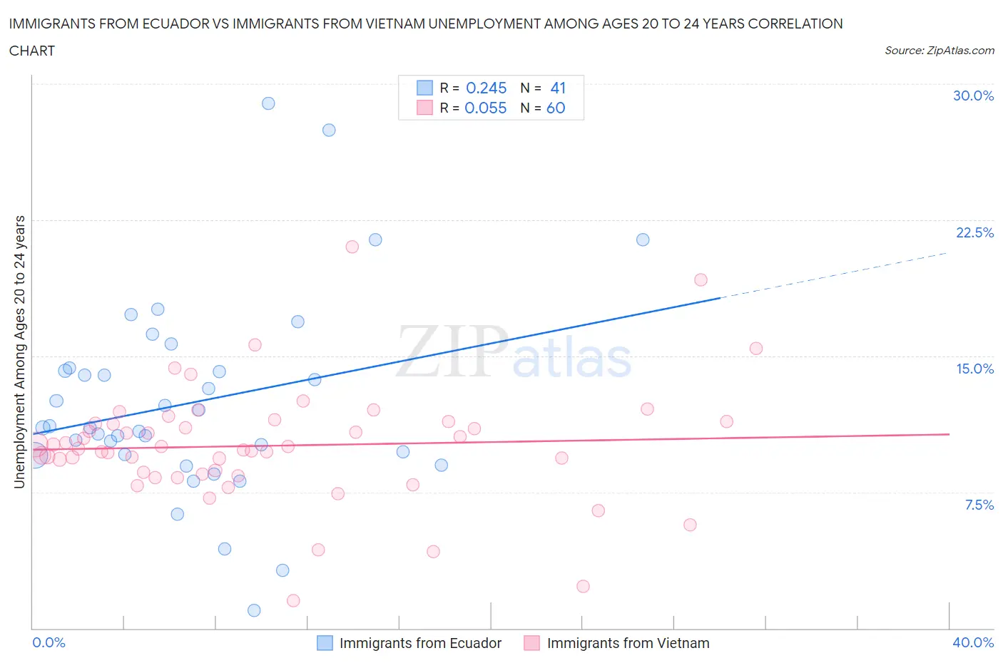 Immigrants from Ecuador vs Immigrants from Vietnam Unemployment Among Ages 20 to 24 years