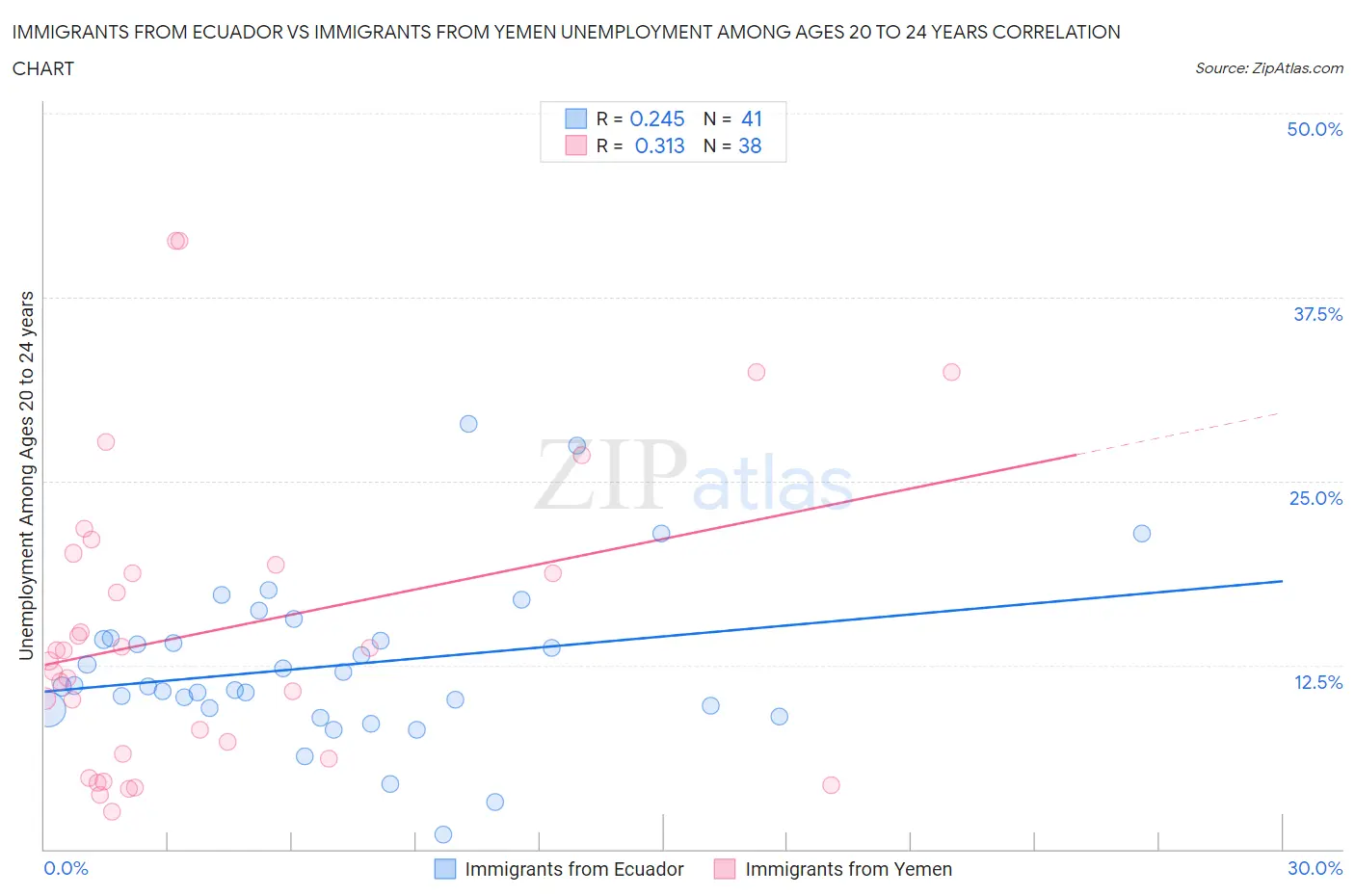 Immigrants from Ecuador vs Immigrants from Yemen Unemployment Among Ages 20 to 24 years