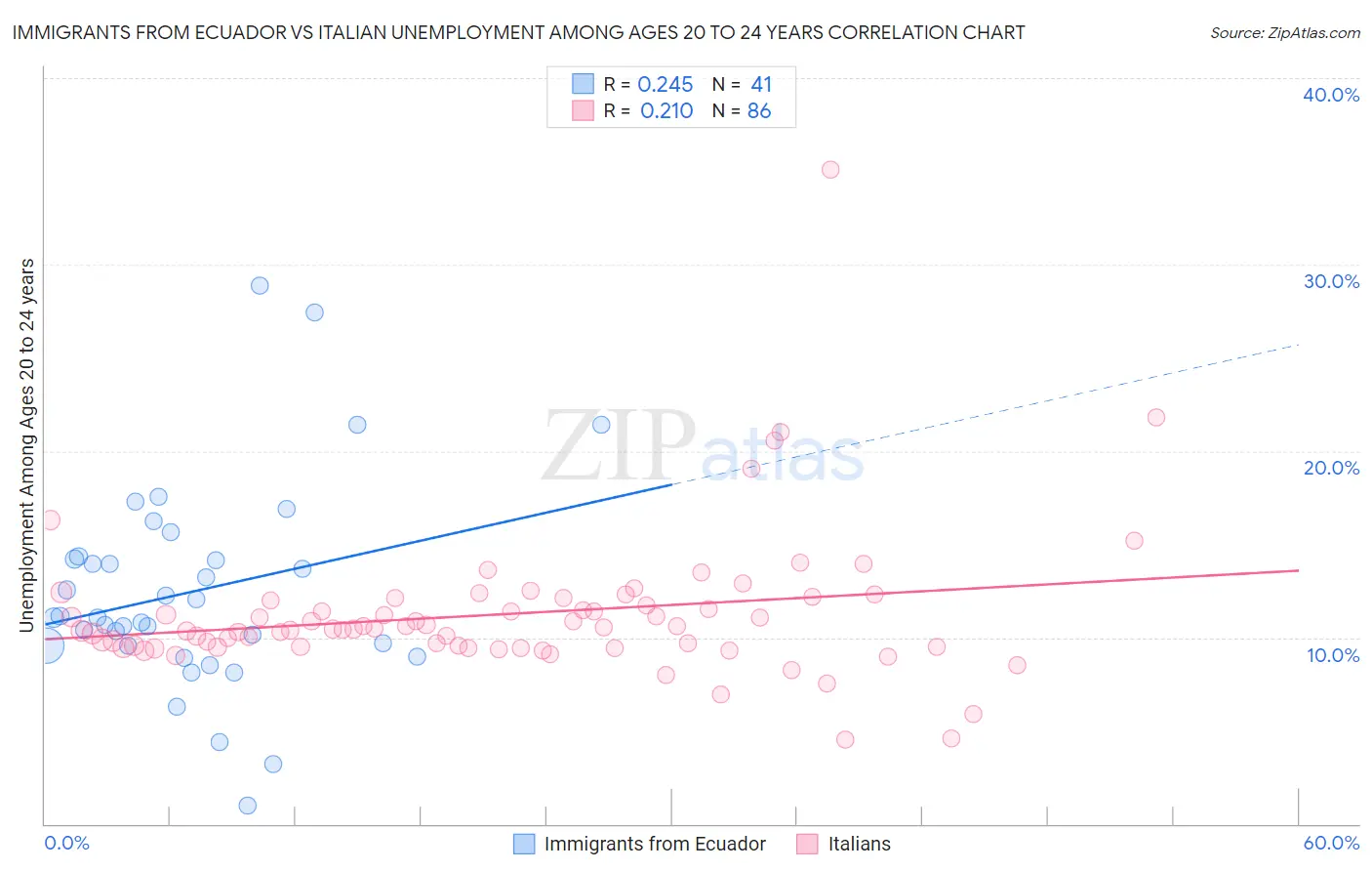 Immigrants from Ecuador vs Italian Unemployment Among Ages 20 to 24 years