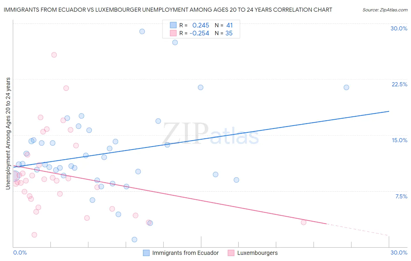 Immigrants from Ecuador vs Luxembourger Unemployment Among Ages 20 to 24 years