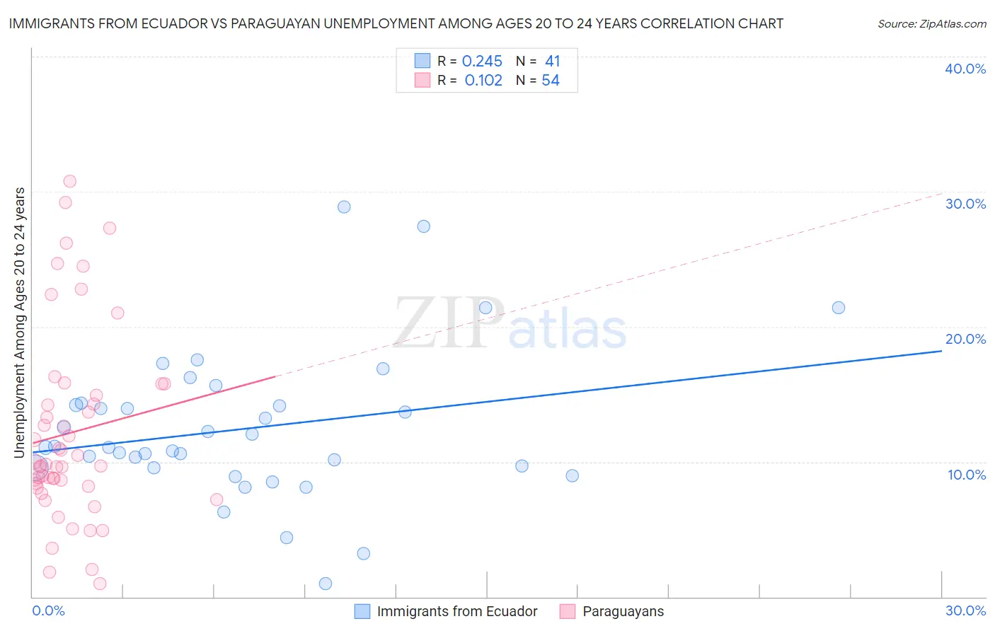 Immigrants from Ecuador vs Paraguayan Unemployment Among Ages 20 to 24 years