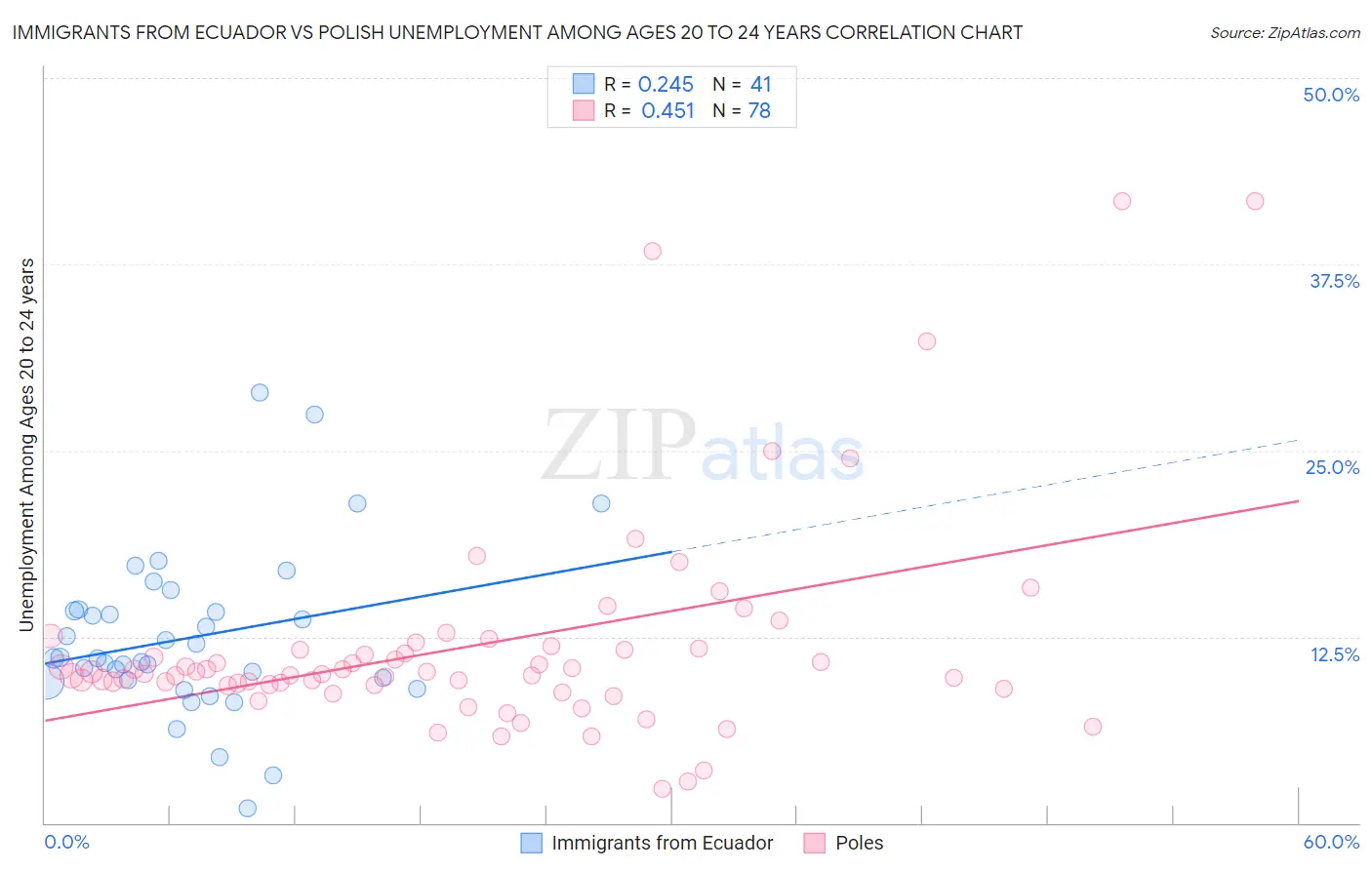 Immigrants from Ecuador vs Polish Unemployment Among Ages 20 to 24 years