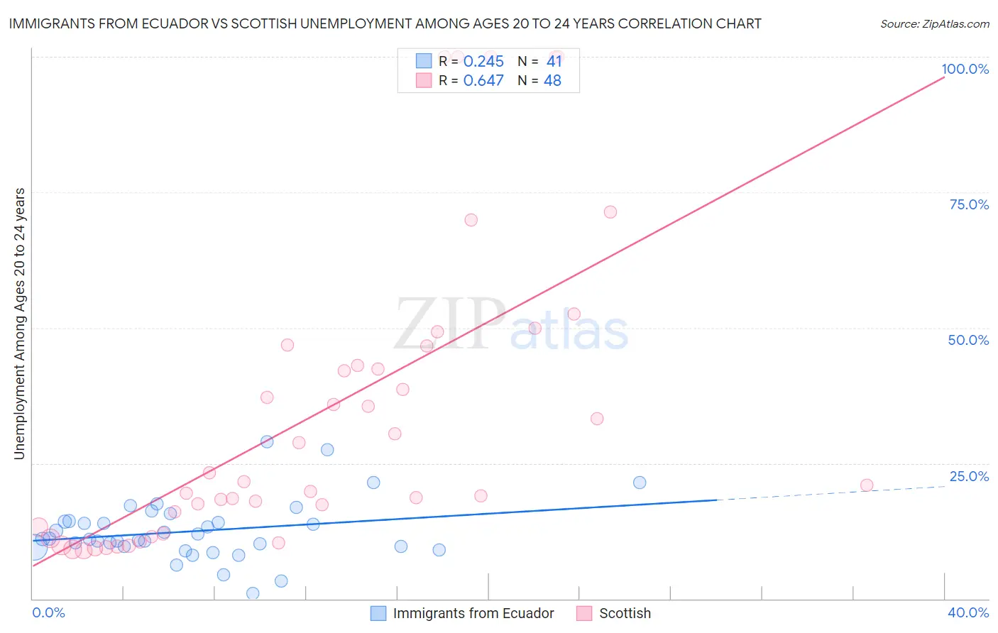 Immigrants from Ecuador vs Scottish Unemployment Among Ages 20 to 24 years