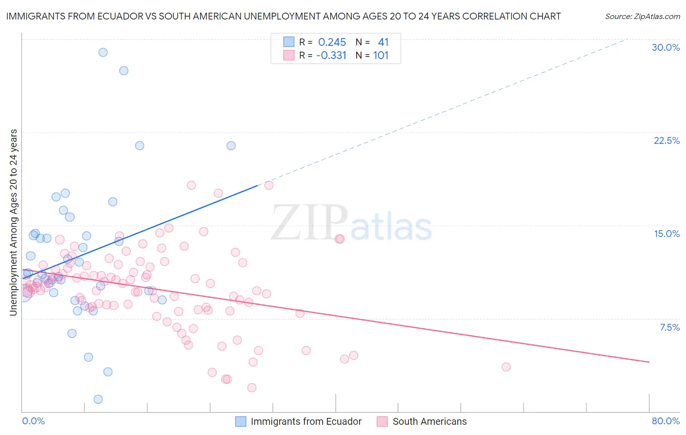 Immigrants from Ecuador vs South American Unemployment Among Ages 20 to 24 years