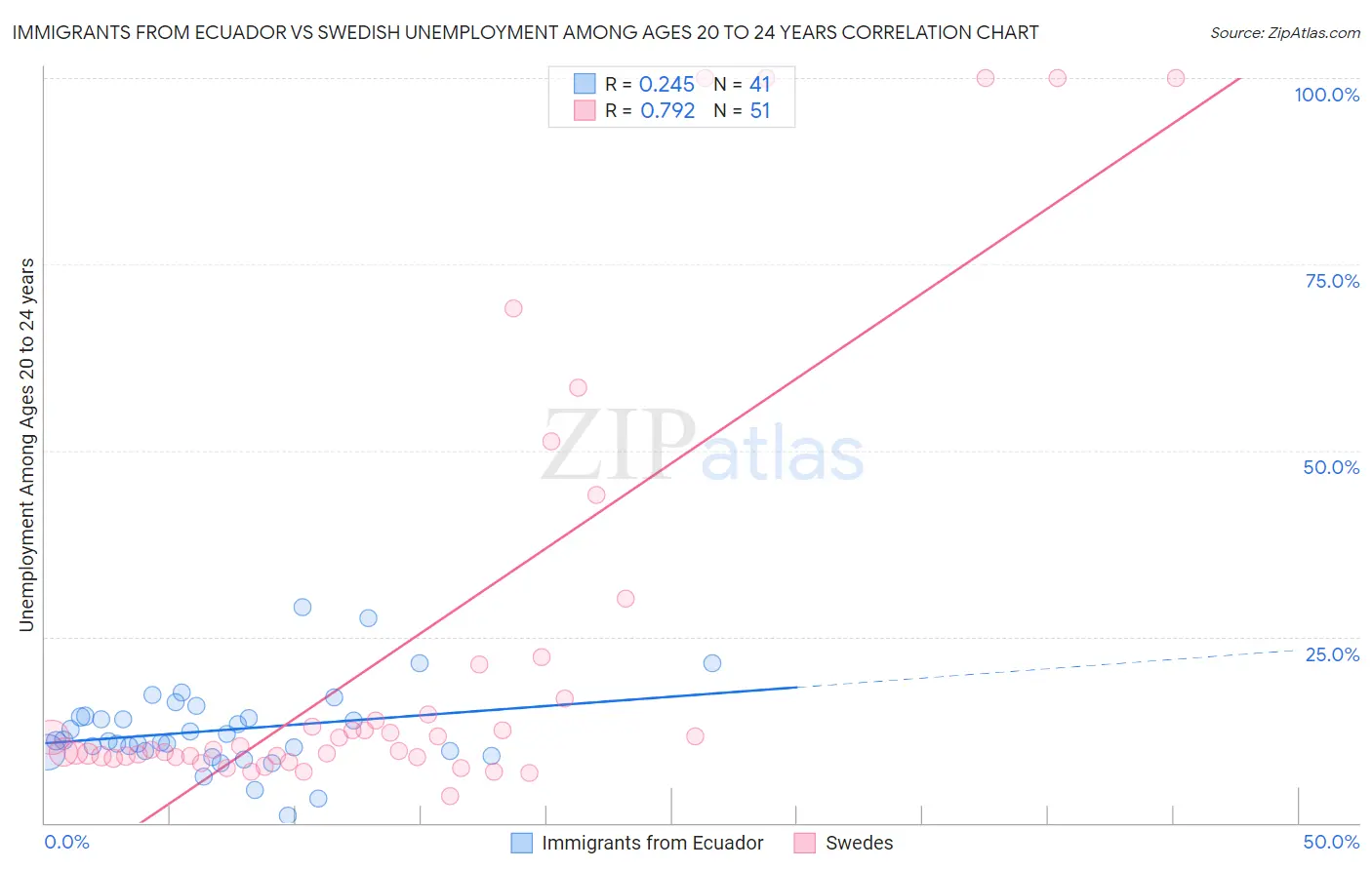 Immigrants from Ecuador vs Swedish Unemployment Among Ages 20 to 24 years