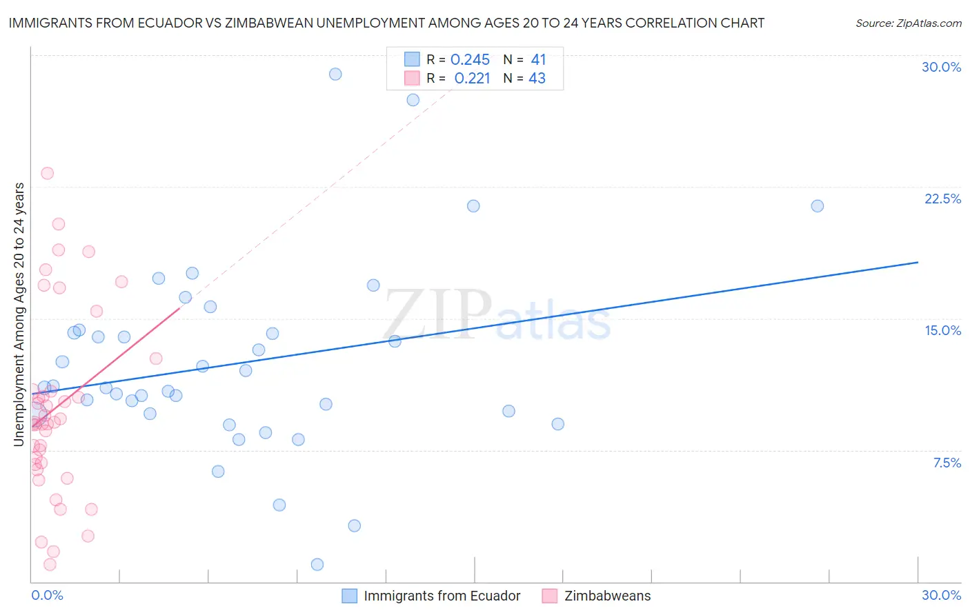 Immigrants from Ecuador vs Zimbabwean Unemployment Among Ages 20 to 24 years