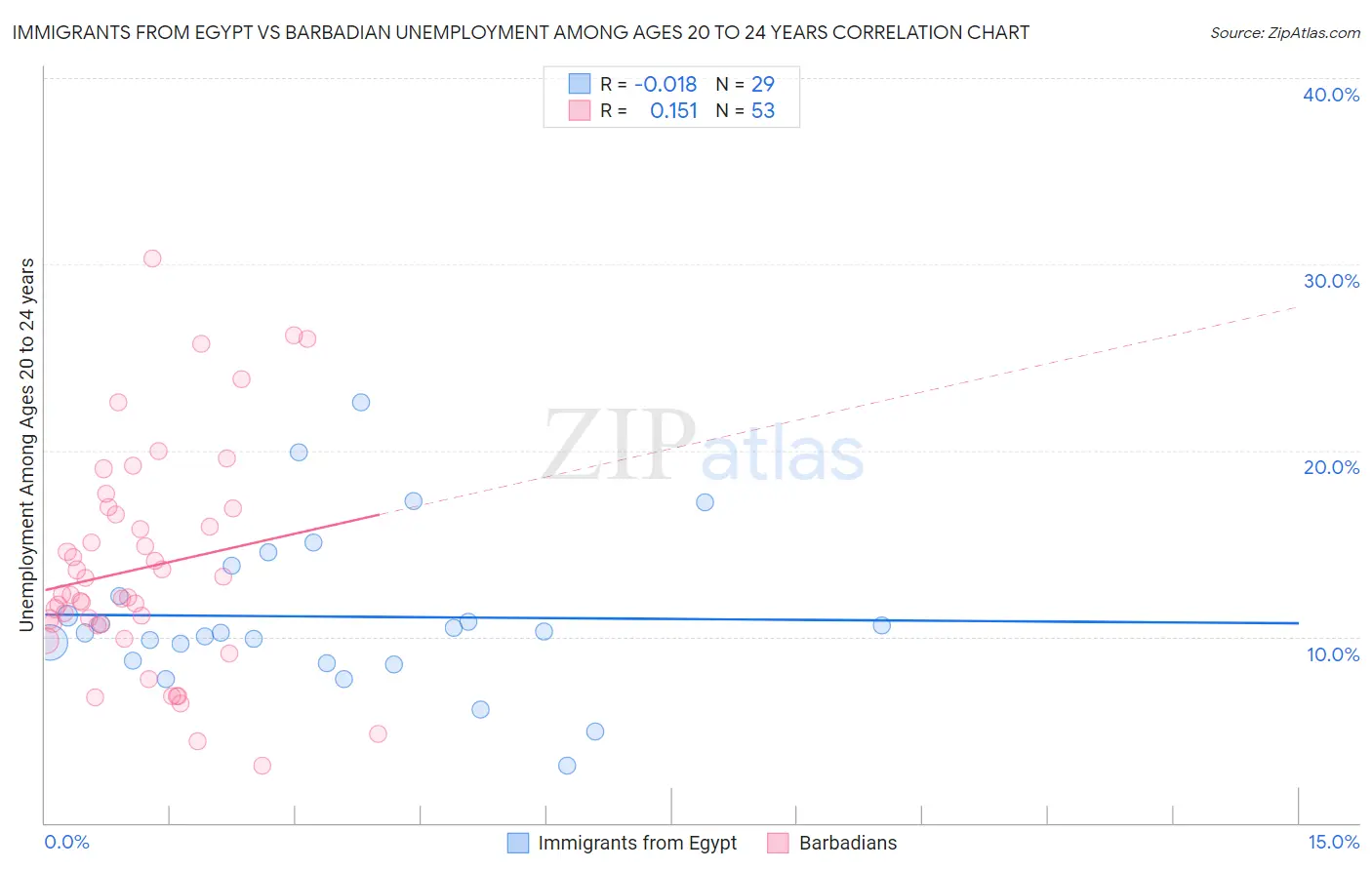Immigrants from Egypt vs Barbadian Unemployment Among Ages 20 to 24 years