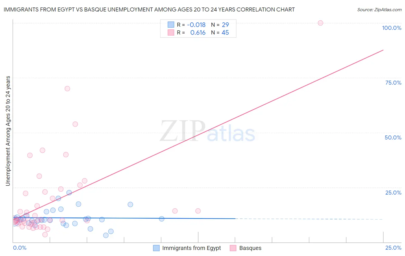 Immigrants from Egypt vs Basque Unemployment Among Ages 20 to 24 years