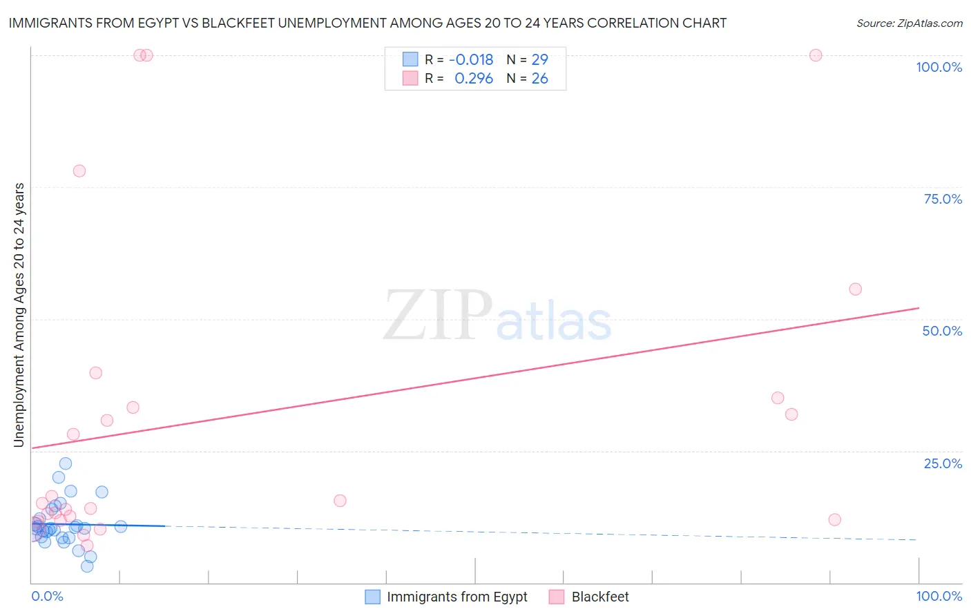 Immigrants from Egypt vs Blackfeet Unemployment Among Ages 20 to 24 years