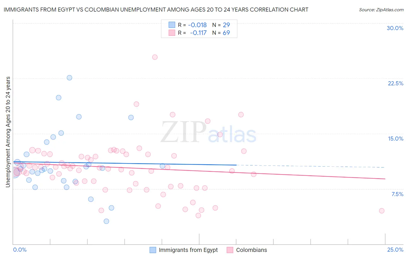 Immigrants from Egypt vs Colombian Unemployment Among Ages 20 to 24 years