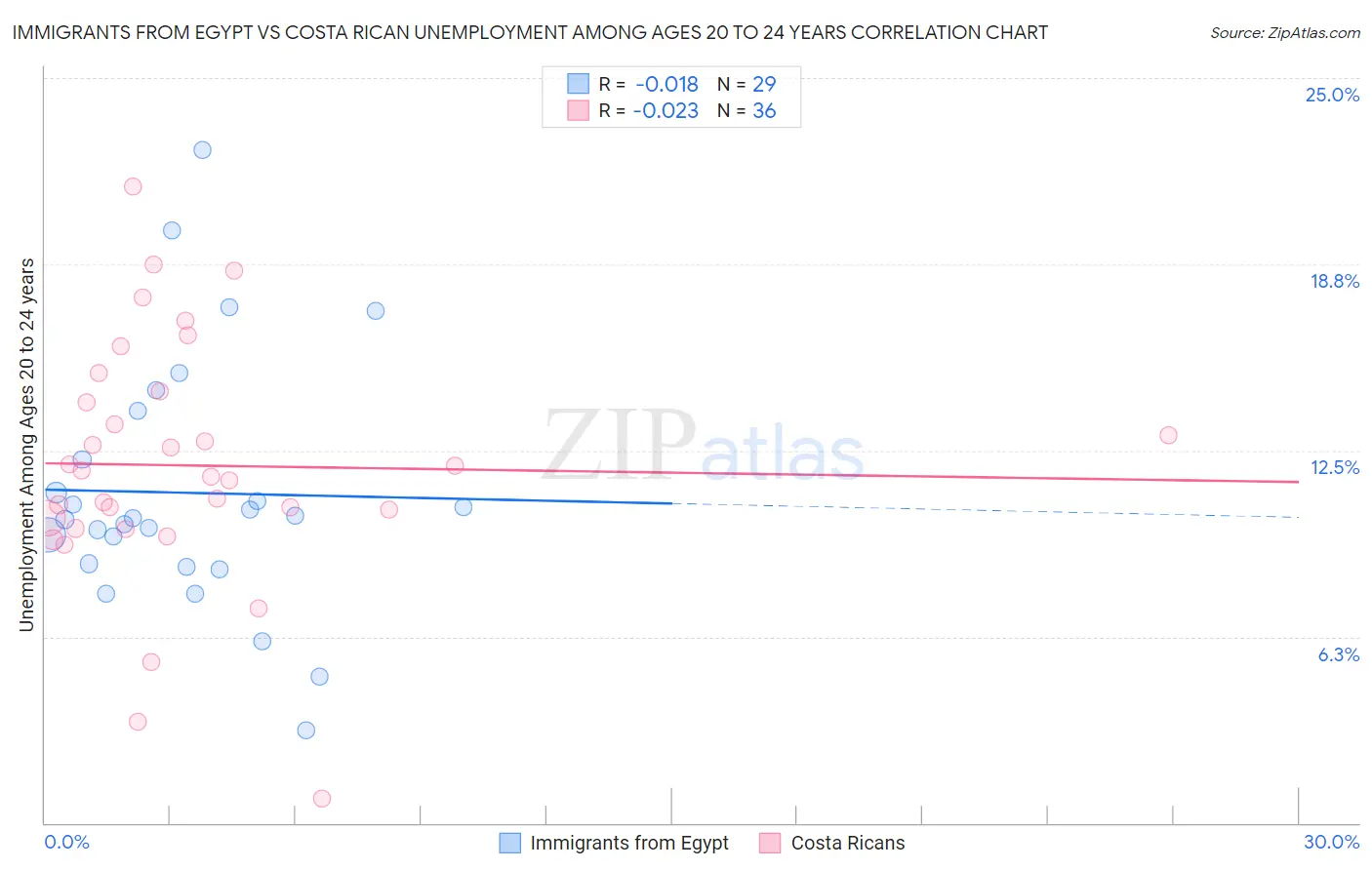 Immigrants from Egypt vs Costa Rican Unemployment Among Ages 20 to 24 years