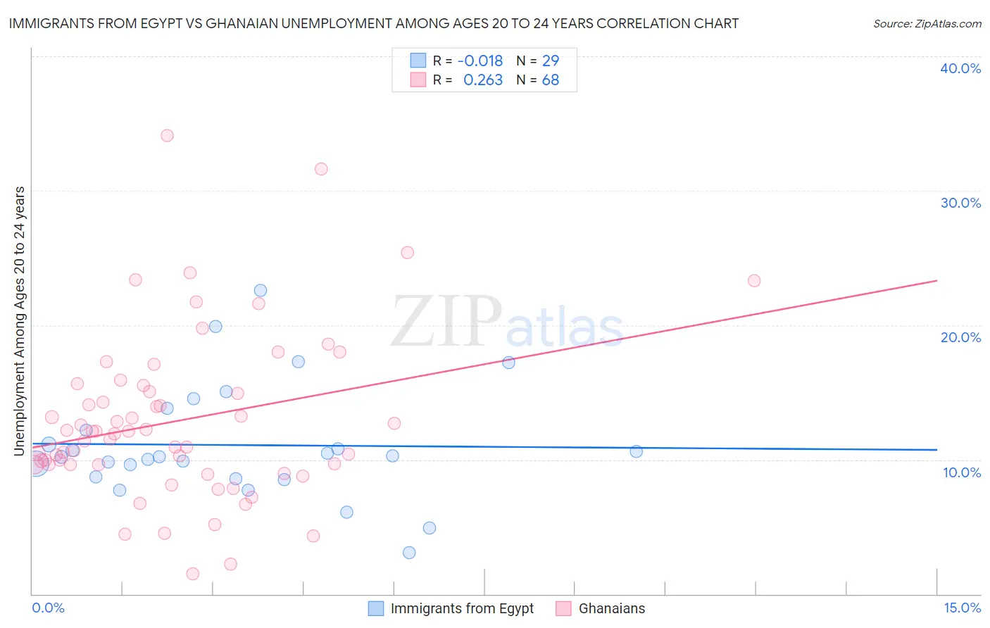 Immigrants from Egypt vs Ghanaian Unemployment Among Ages 20 to 24 years