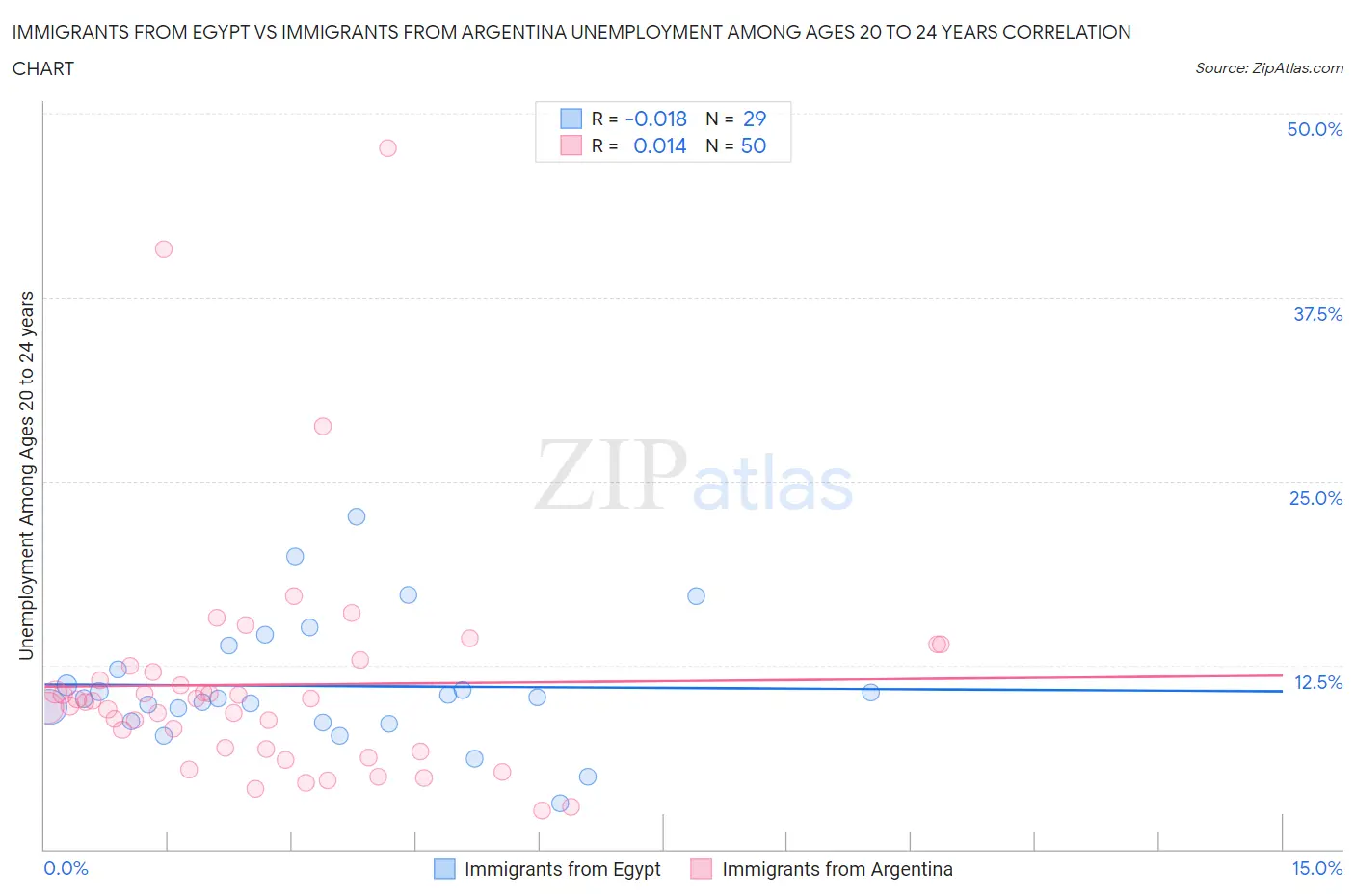 Immigrants from Egypt vs Immigrants from Argentina Unemployment Among Ages 20 to 24 years