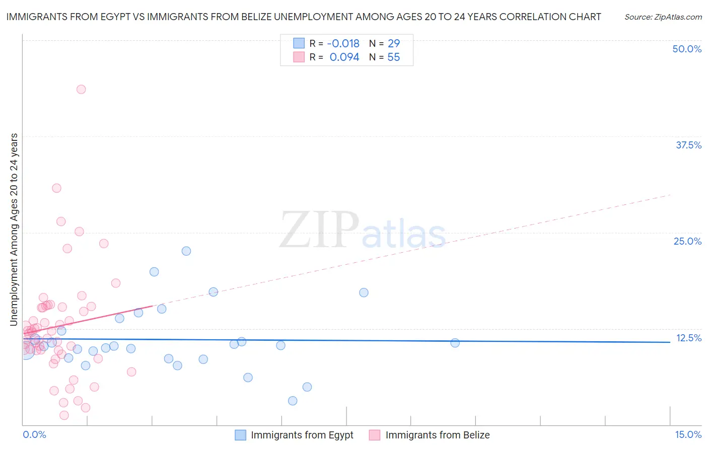 Immigrants from Egypt vs Immigrants from Belize Unemployment Among Ages 20 to 24 years