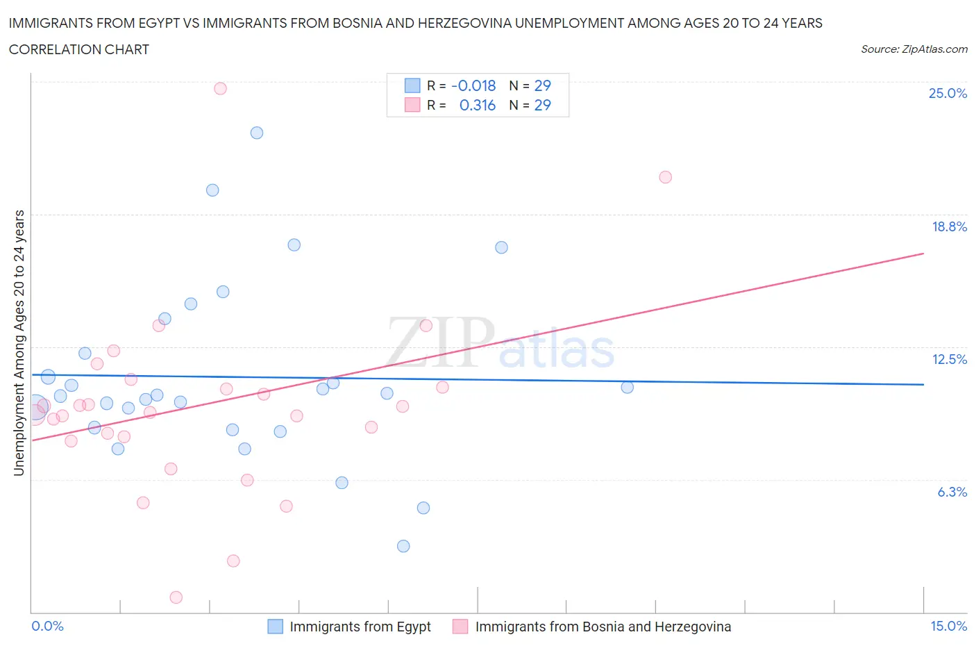 Immigrants from Egypt vs Immigrants from Bosnia and Herzegovina Unemployment Among Ages 20 to 24 years