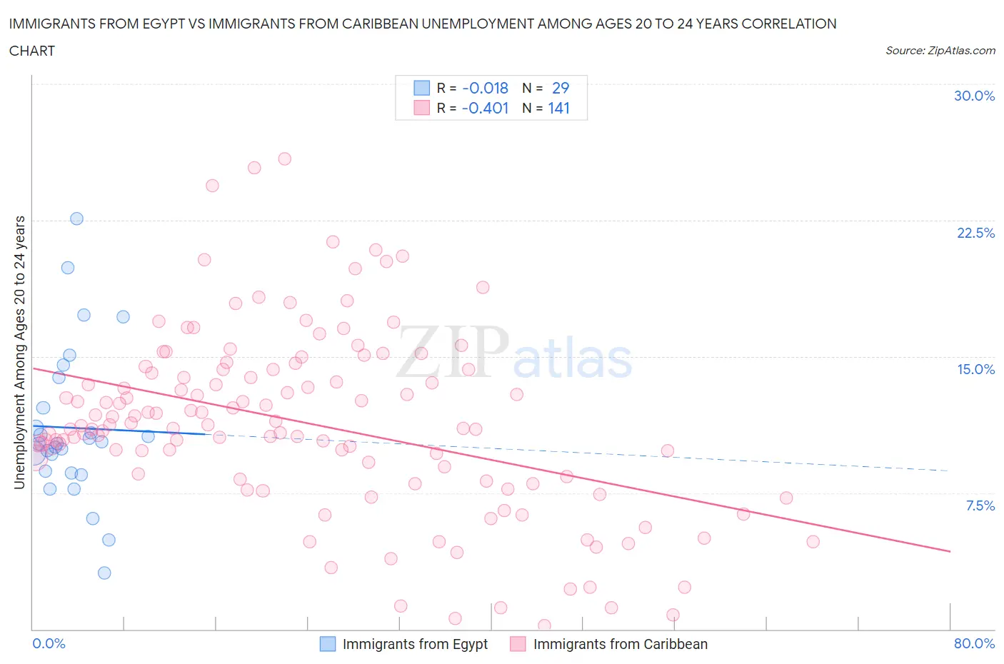 Immigrants from Egypt vs Immigrants from Caribbean Unemployment Among Ages 20 to 24 years