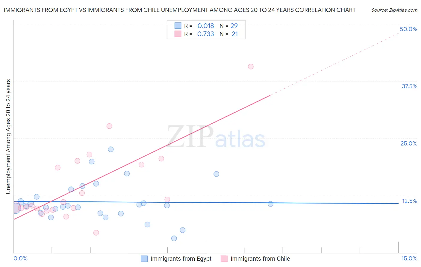 Immigrants from Egypt vs Immigrants from Chile Unemployment Among Ages 20 to 24 years