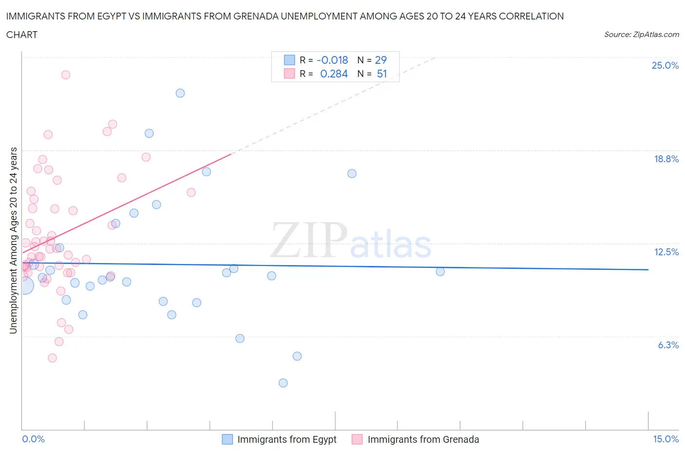 Immigrants from Egypt vs Immigrants from Grenada Unemployment Among Ages 20 to 24 years