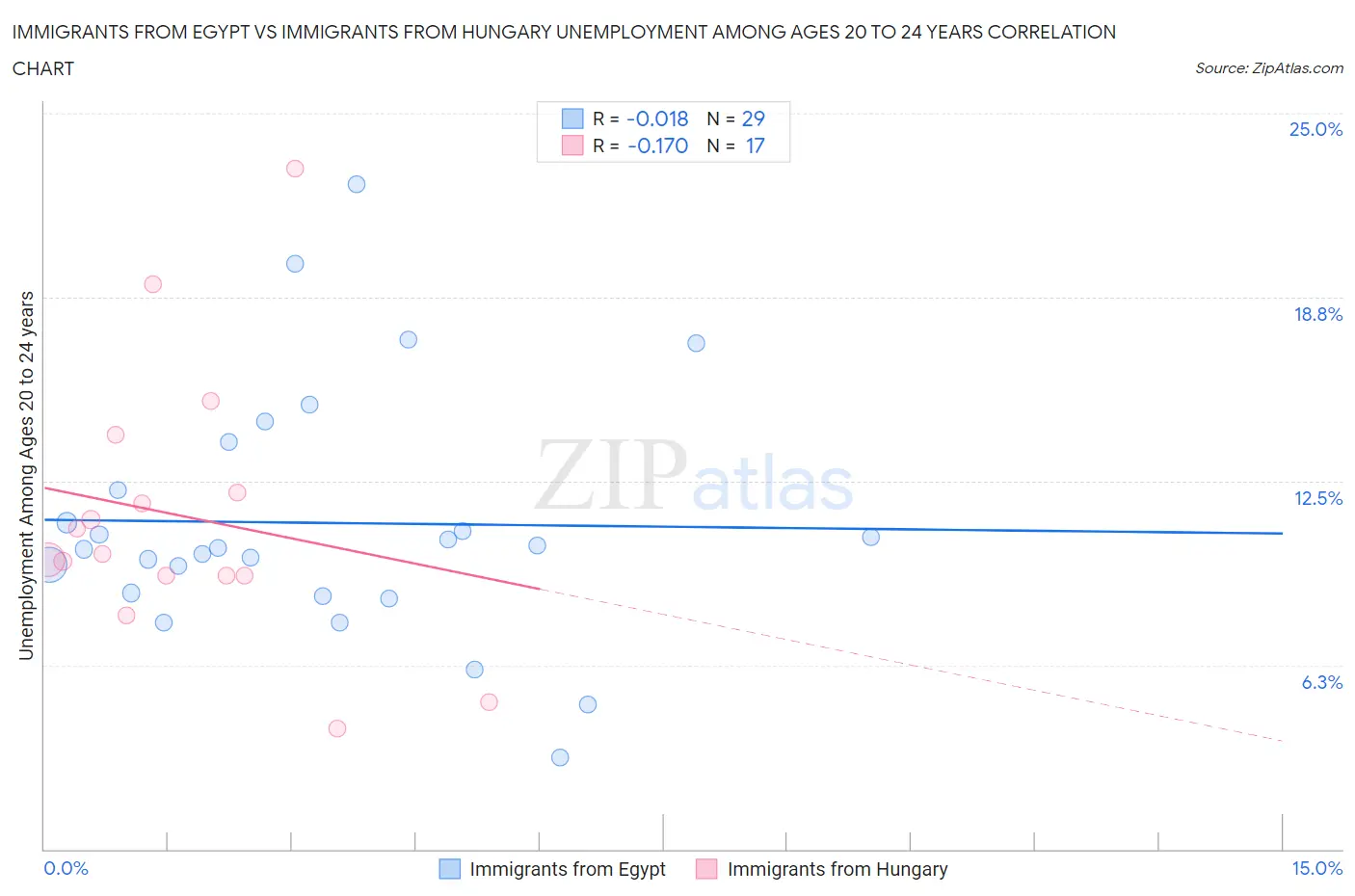 Immigrants from Egypt vs Immigrants from Hungary Unemployment Among Ages 20 to 24 years