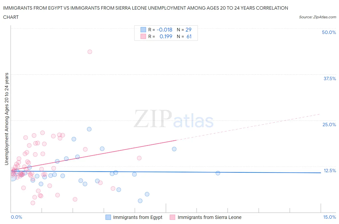 Immigrants from Egypt vs Immigrants from Sierra Leone Unemployment Among Ages 20 to 24 years