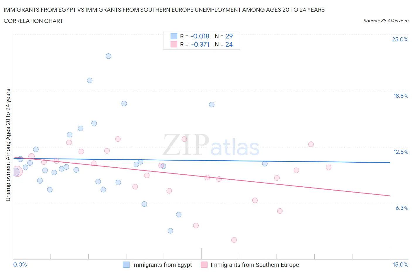 Immigrants from Egypt vs Immigrants from Southern Europe Unemployment Among Ages 20 to 24 years