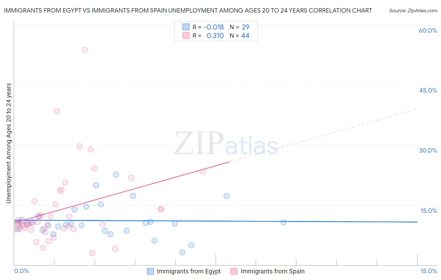 Immigrants from Egypt vs Immigrants from Spain Unemployment Among Ages 20 to 24 years