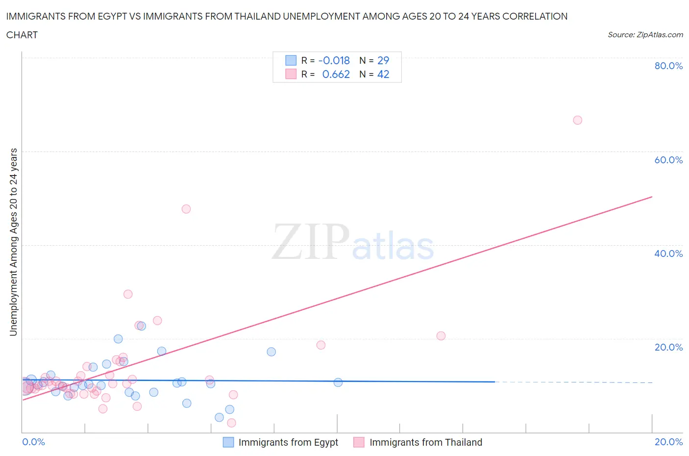 Immigrants from Egypt vs Immigrants from Thailand Unemployment Among Ages 20 to 24 years