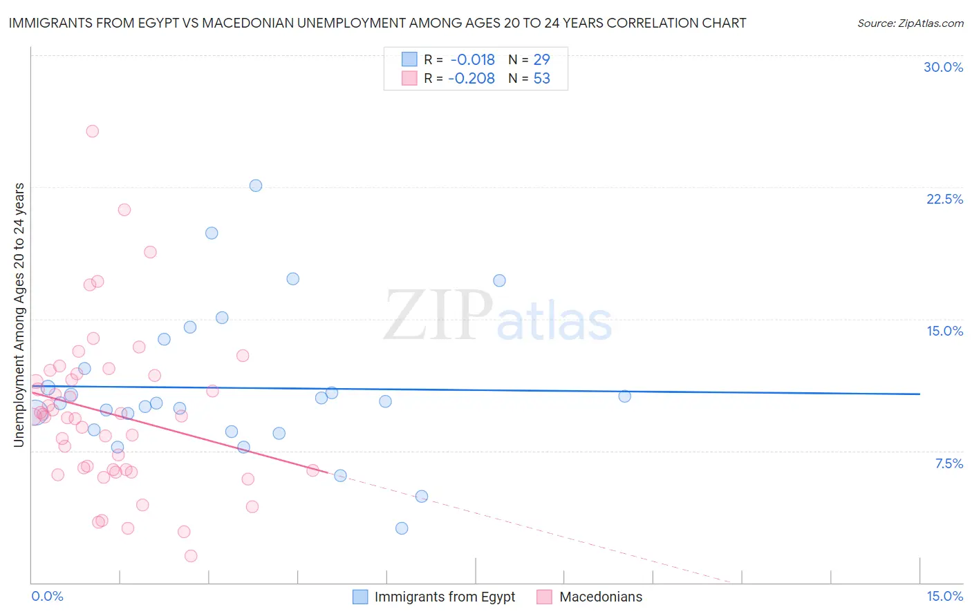 Immigrants from Egypt vs Macedonian Unemployment Among Ages 20 to 24 years