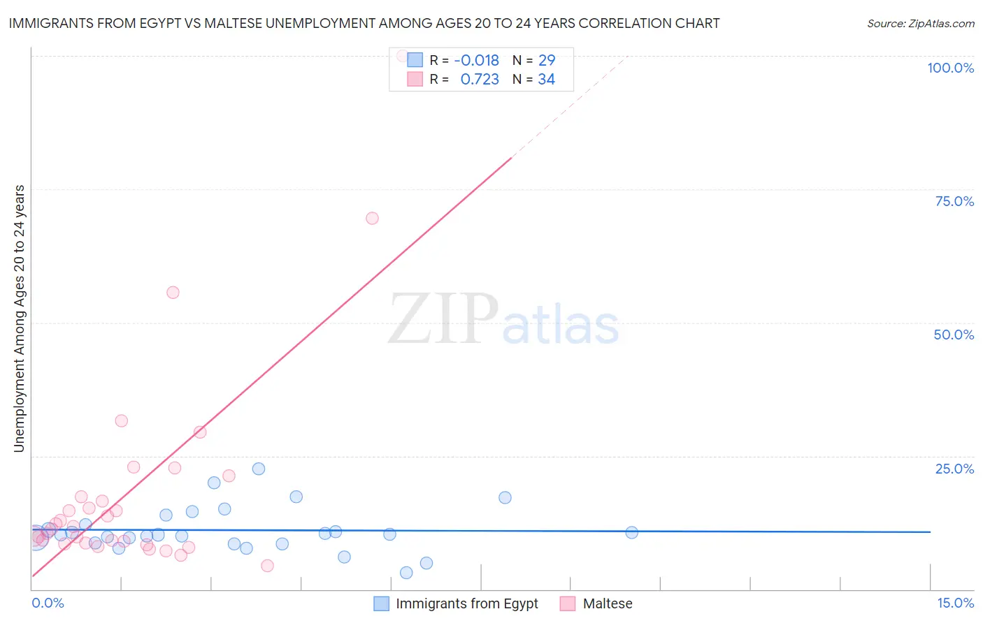 Immigrants from Egypt vs Maltese Unemployment Among Ages 20 to 24 years