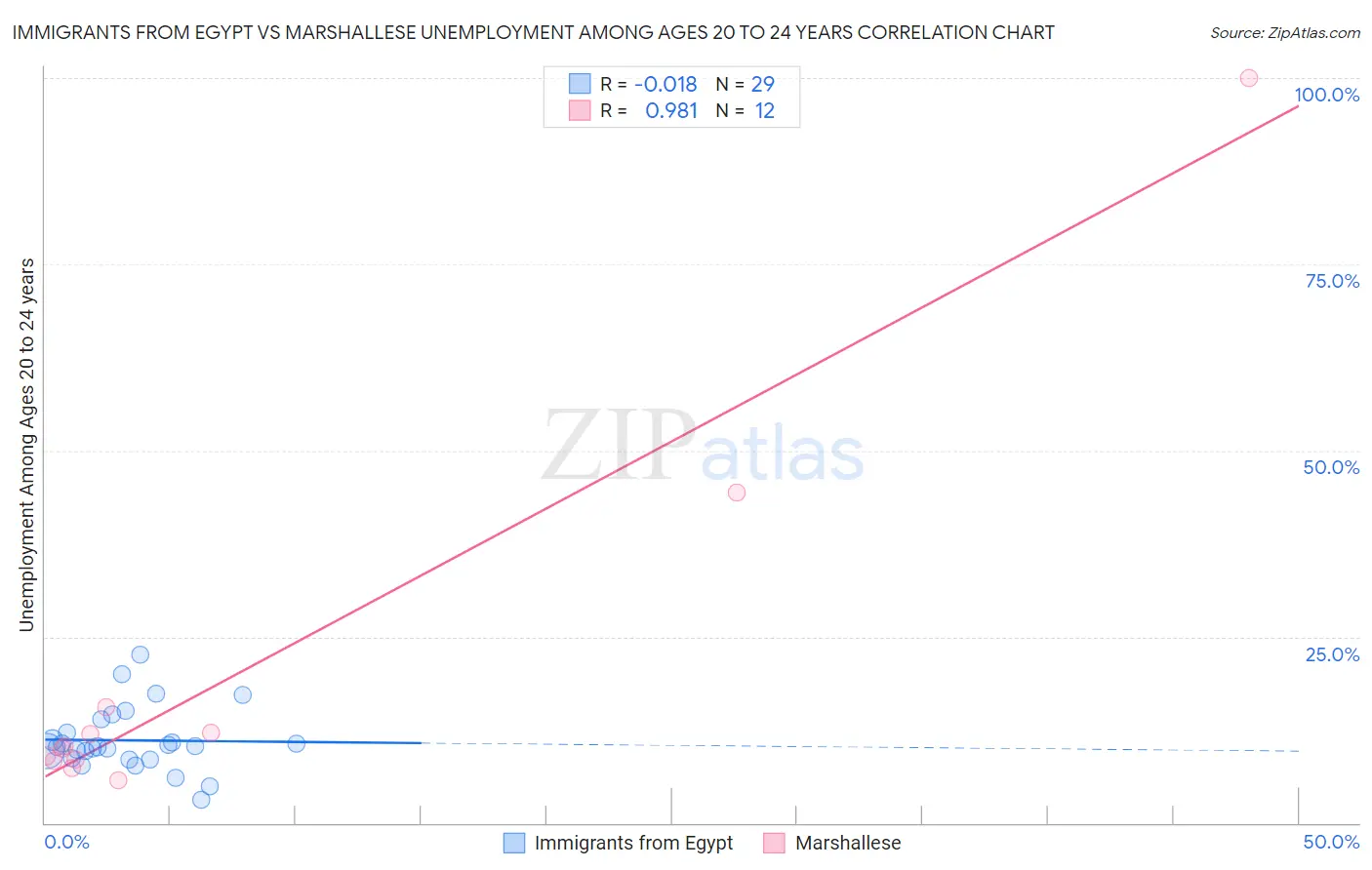 Immigrants from Egypt vs Marshallese Unemployment Among Ages 20 to 24 years