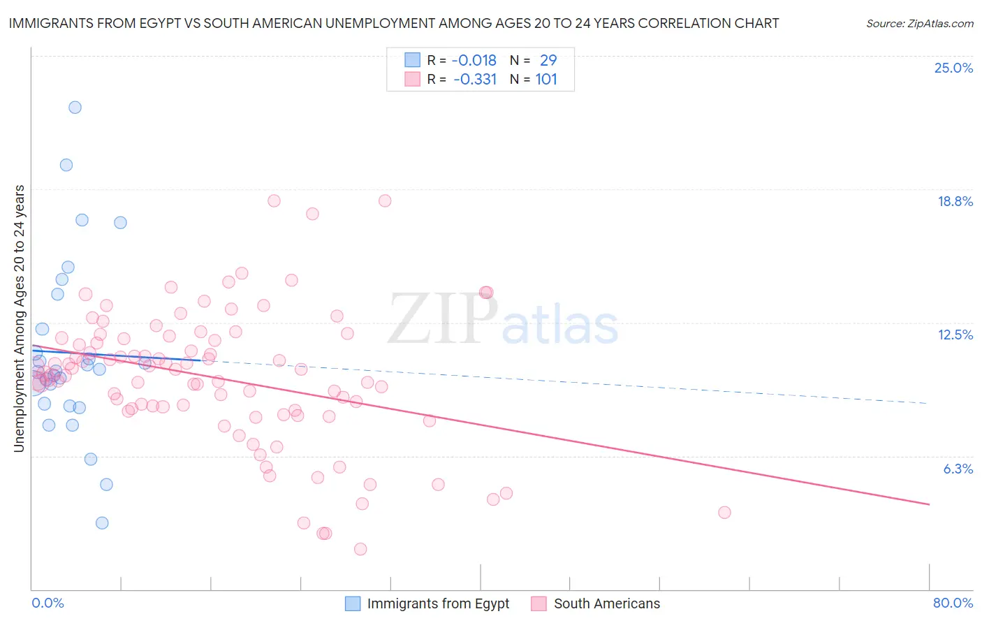 Immigrants from Egypt vs South American Unemployment Among Ages 20 to 24 years