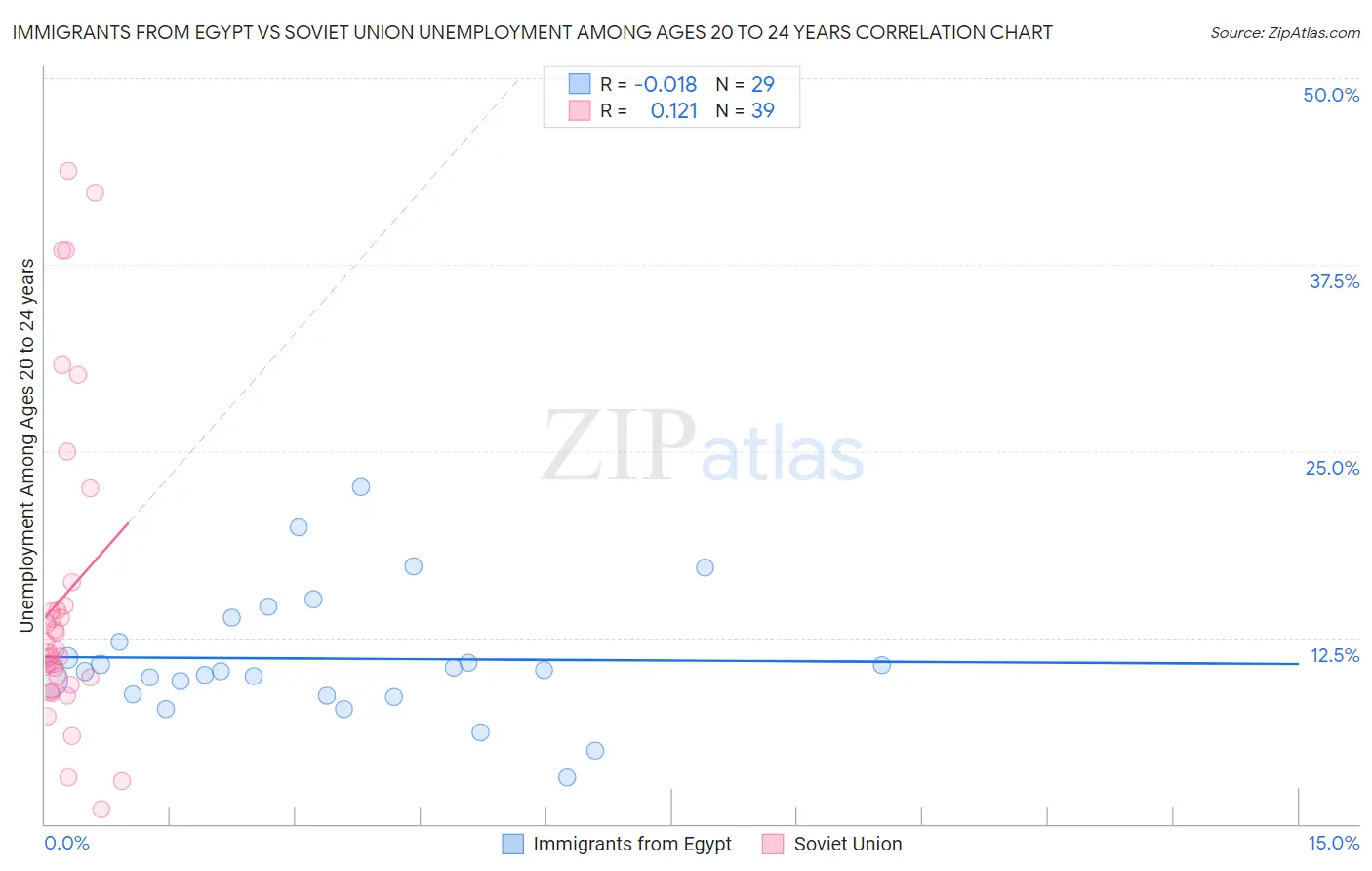 Immigrants from Egypt vs Soviet Union Unemployment Among Ages 20 to 24 years