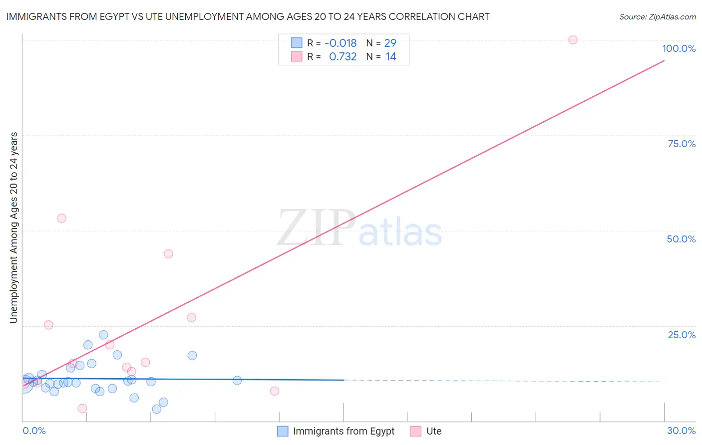 Immigrants from Egypt vs Ute Unemployment Among Ages 20 to 24 years