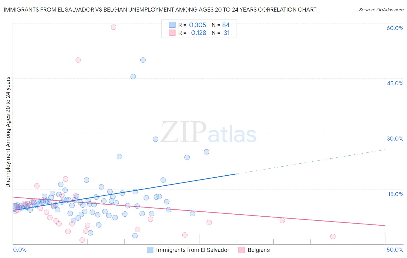 Immigrants from El Salvador vs Belgian Unemployment Among Ages 20 to 24 years