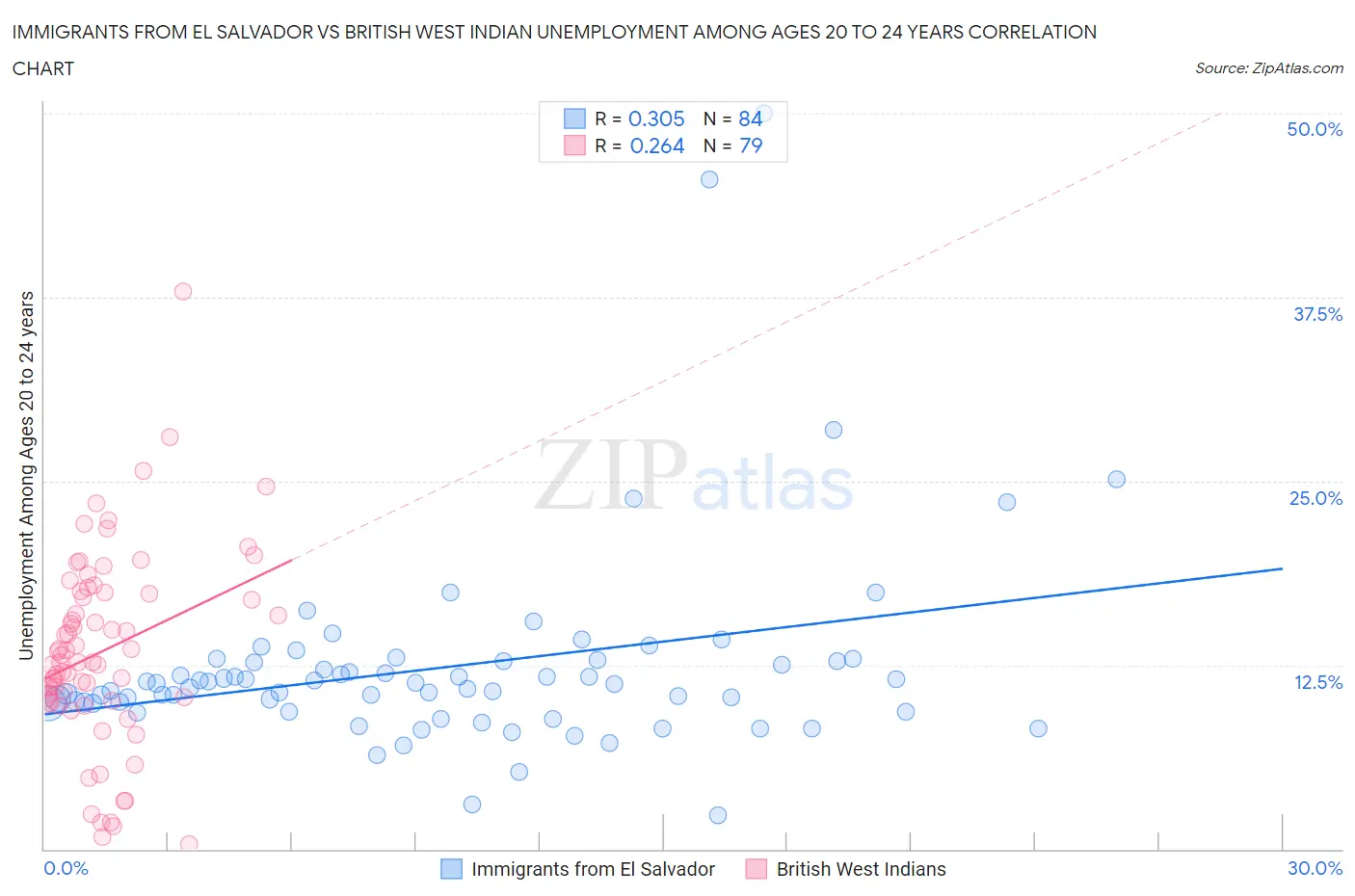 Immigrants from El Salvador vs British West Indian Unemployment Among Ages 20 to 24 years