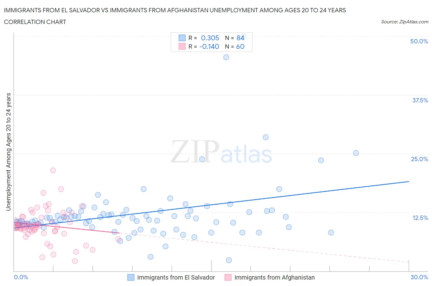 Immigrants from El Salvador vs Immigrants from Afghanistan Unemployment Among Ages 20 to 24 years