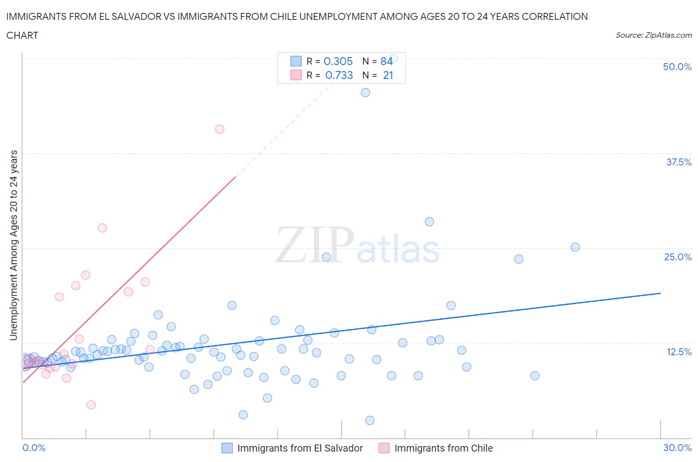 Immigrants from El Salvador vs Immigrants from Chile Unemployment Among Ages 20 to 24 years
