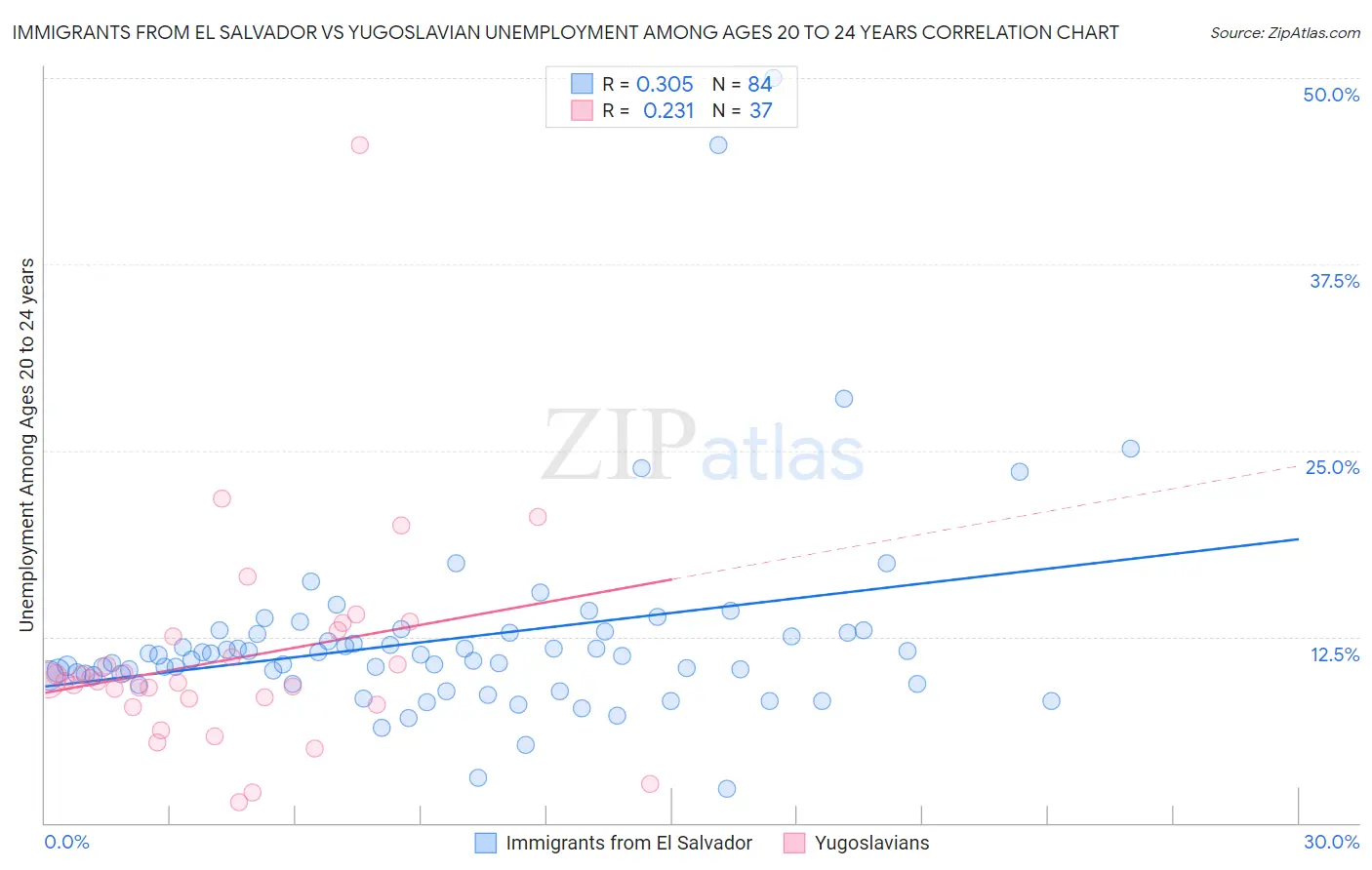 Immigrants from El Salvador vs Yugoslavian Unemployment Among Ages 20 to 24 years