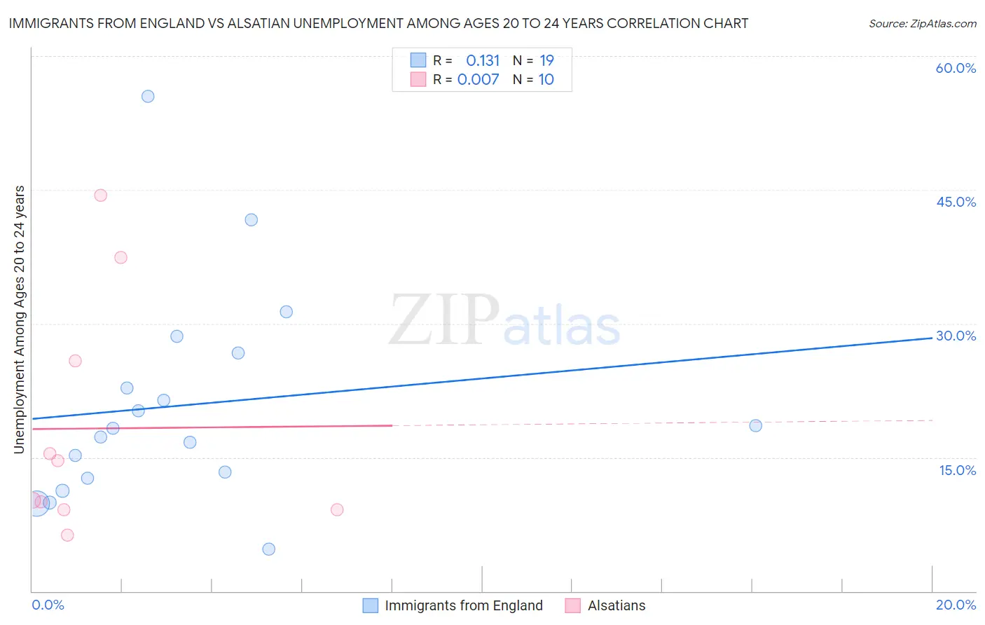 Immigrants from England vs Alsatian Unemployment Among Ages 20 to 24 years