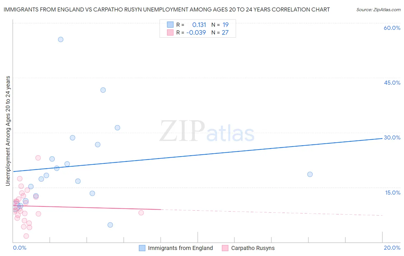 Immigrants from England vs Carpatho Rusyn Unemployment Among Ages 20 to 24 years