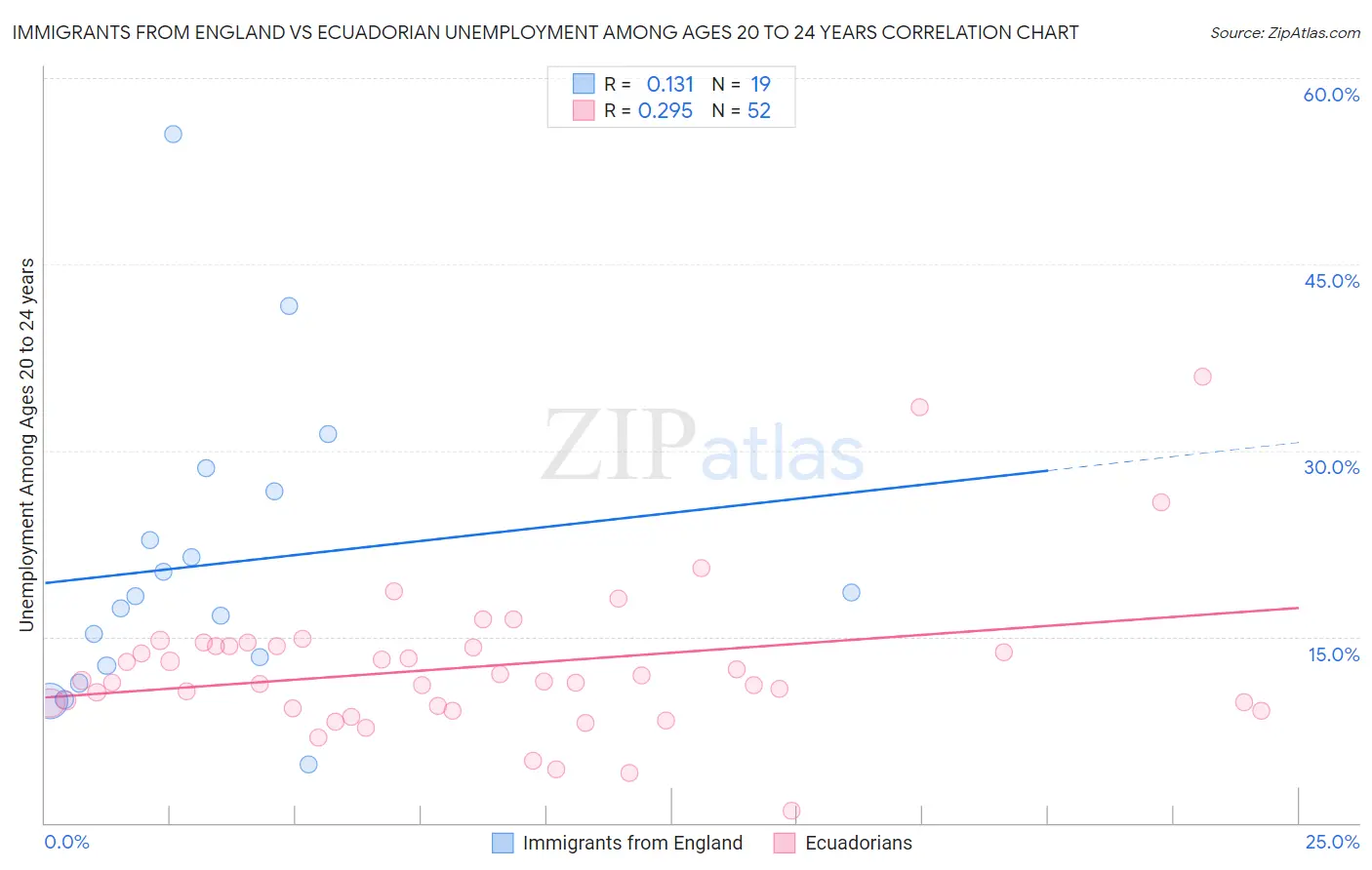 Immigrants from England vs Ecuadorian Unemployment Among Ages 20 to 24 years