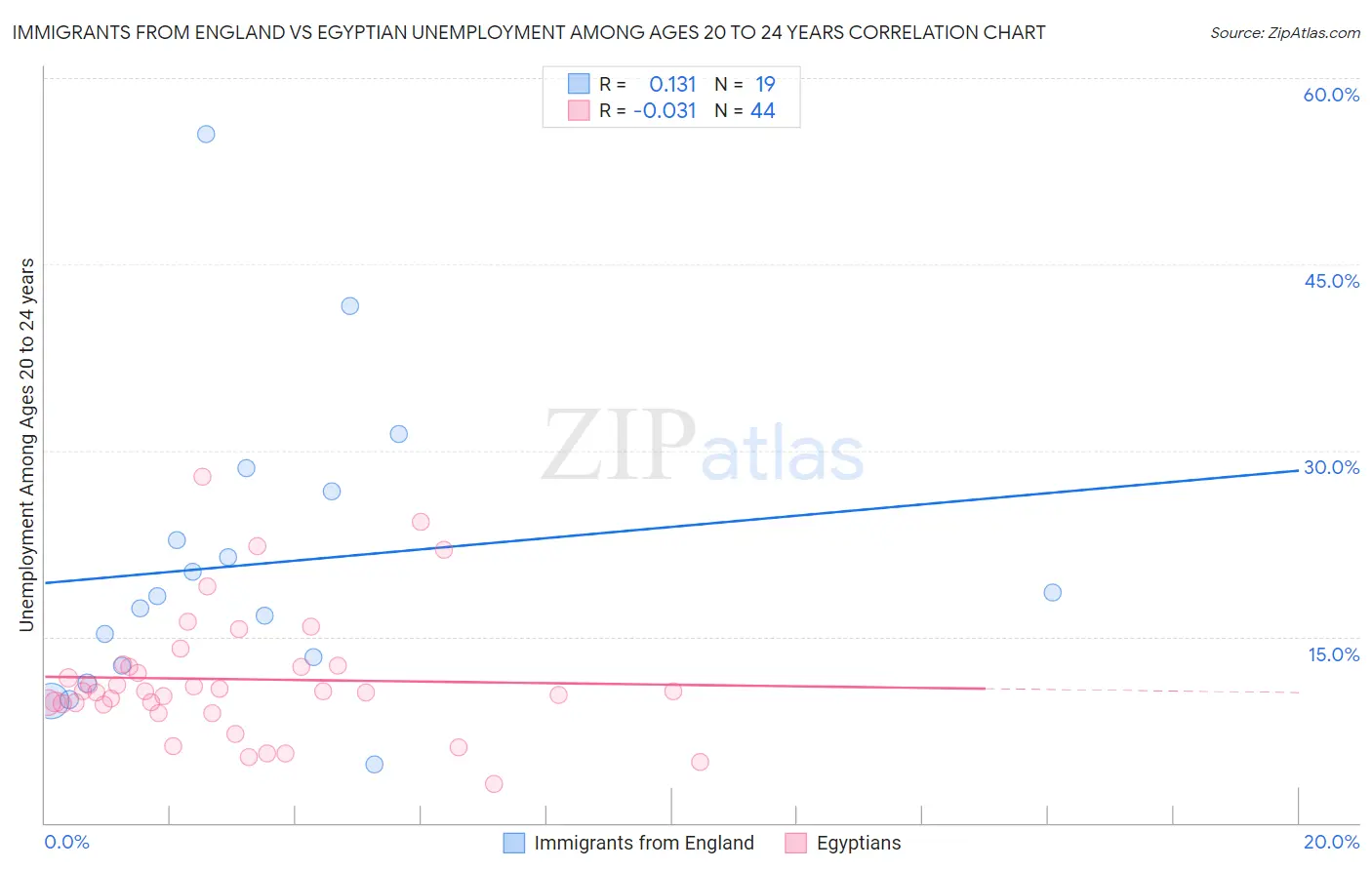 Immigrants from England vs Egyptian Unemployment Among Ages 20 to 24 years