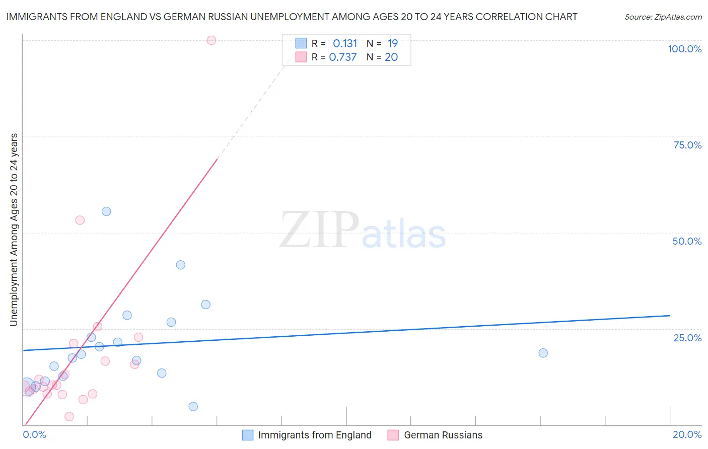 Immigrants from England vs German Russian Unemployment Among Ages 20 to 24 years