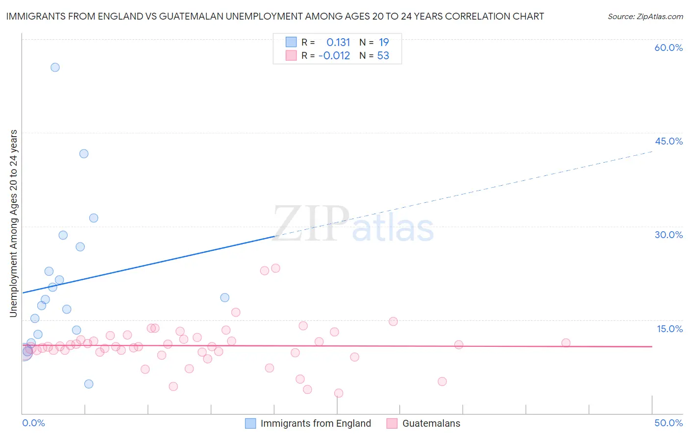 Immigrants from England vs Guatemalan Unemployment Among Ages 20 to 24 years