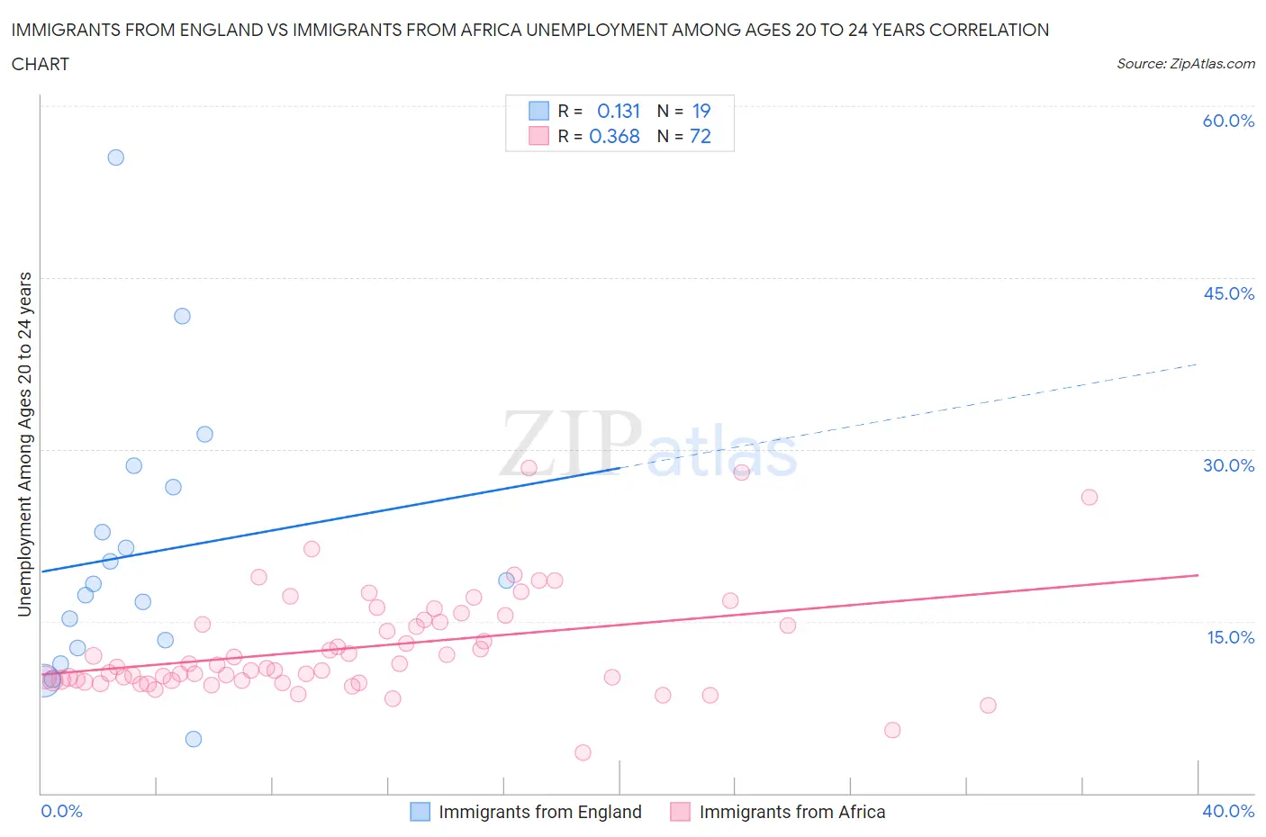 Immigrants from England vs Immigrants from Africa Unemployment Among Ages 20 to 24 years