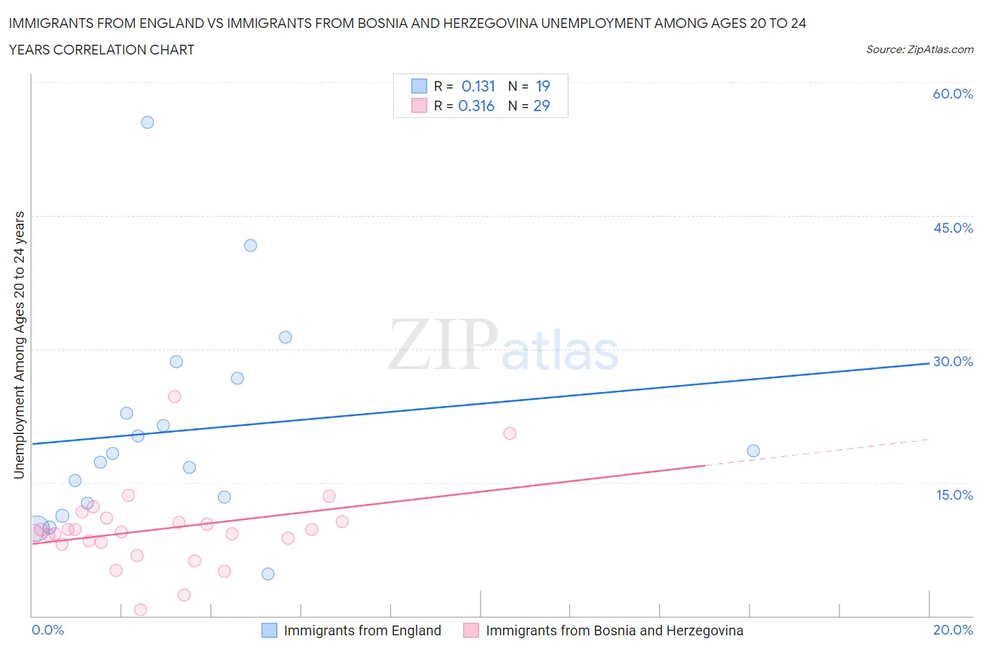 Immigrants from England vs Immigrants from Bosnia and Herzegovina Unemployment Among Ages 20 to 24 years