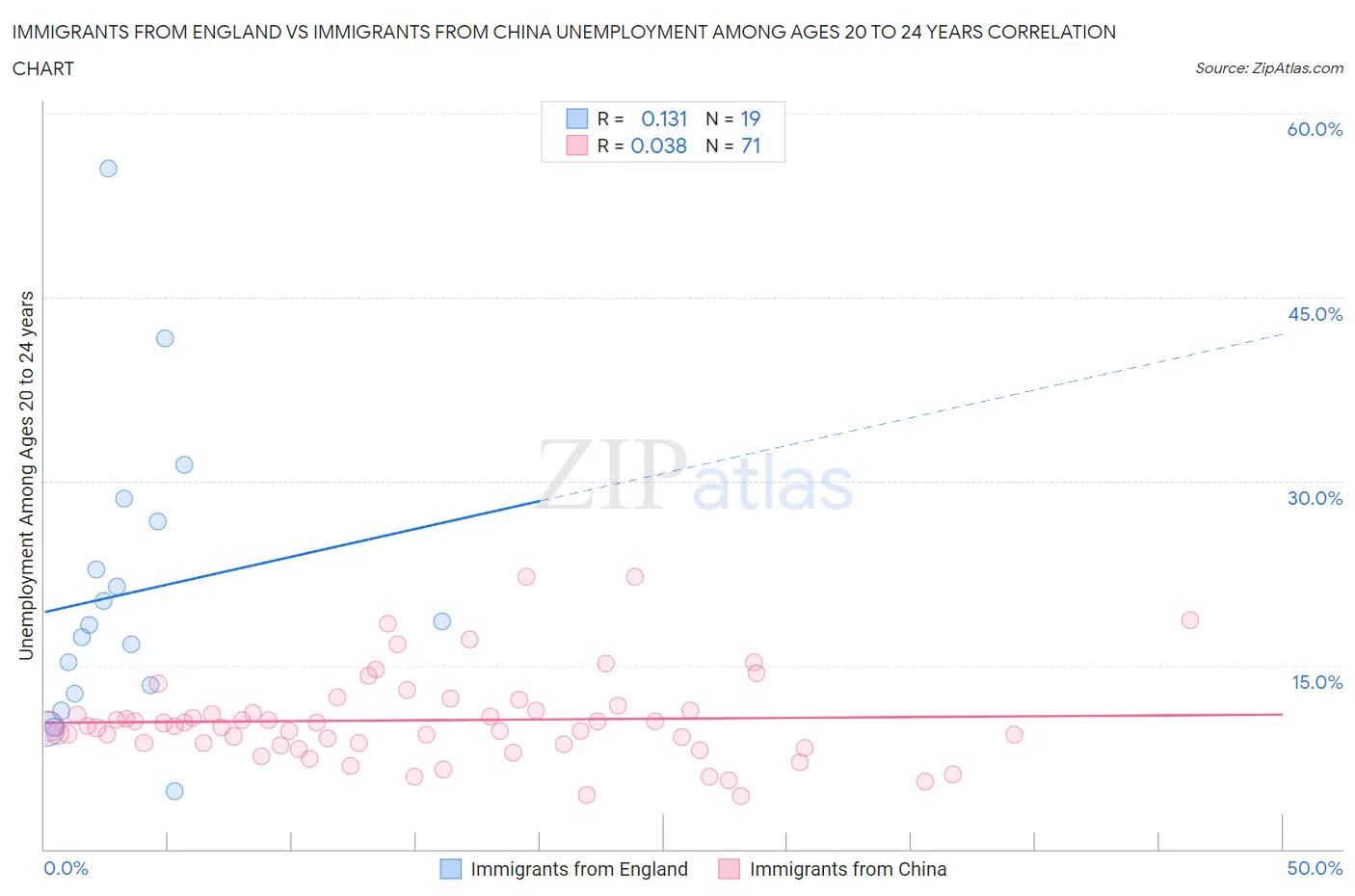 Immigrants from England vs Immigrants from China Unemployment Among Ages 20 to 24 years