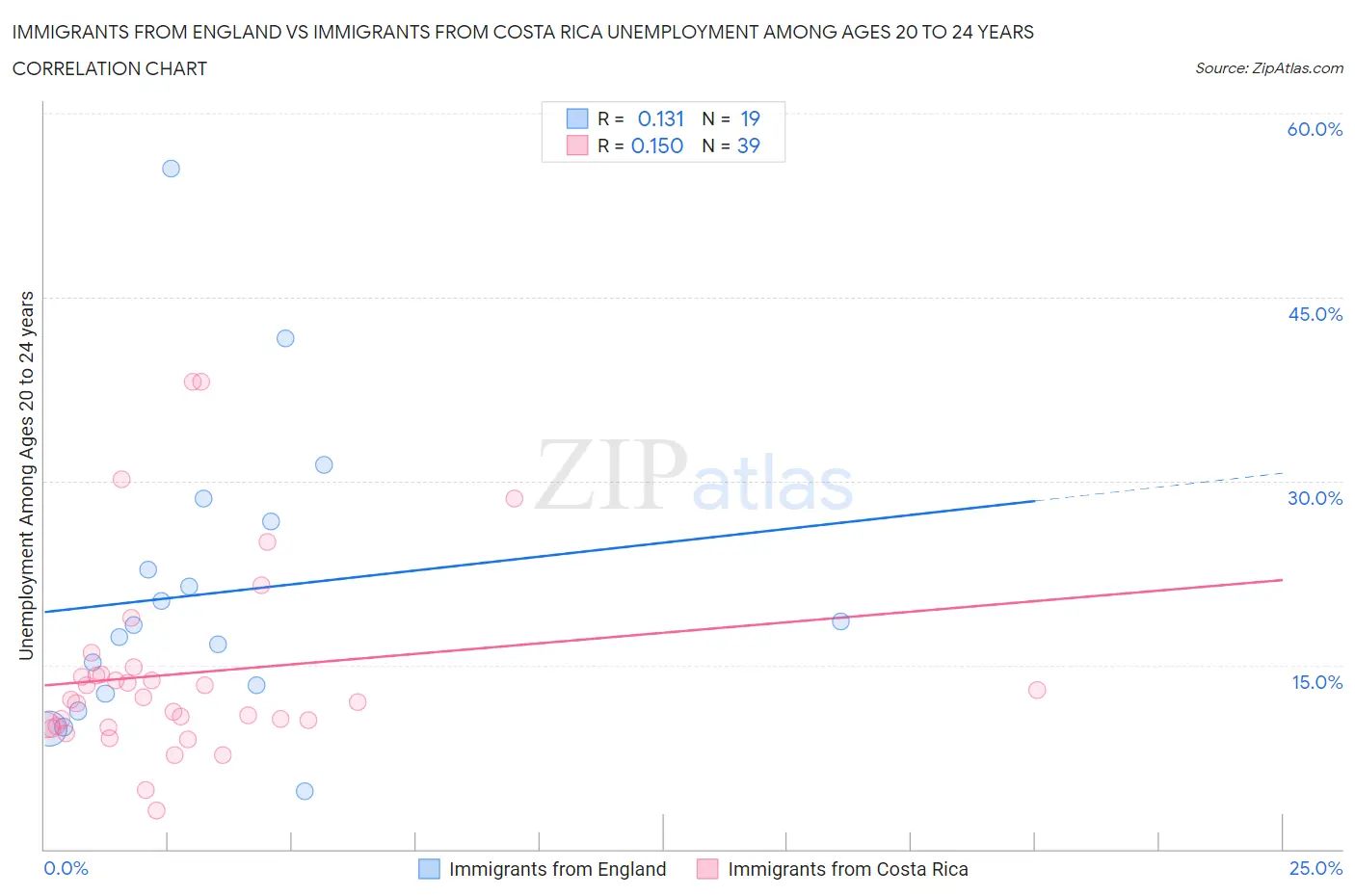 Immigrants from England vs Immigrants from Costa Rica Unemployment Among Ages 20 to 24 years