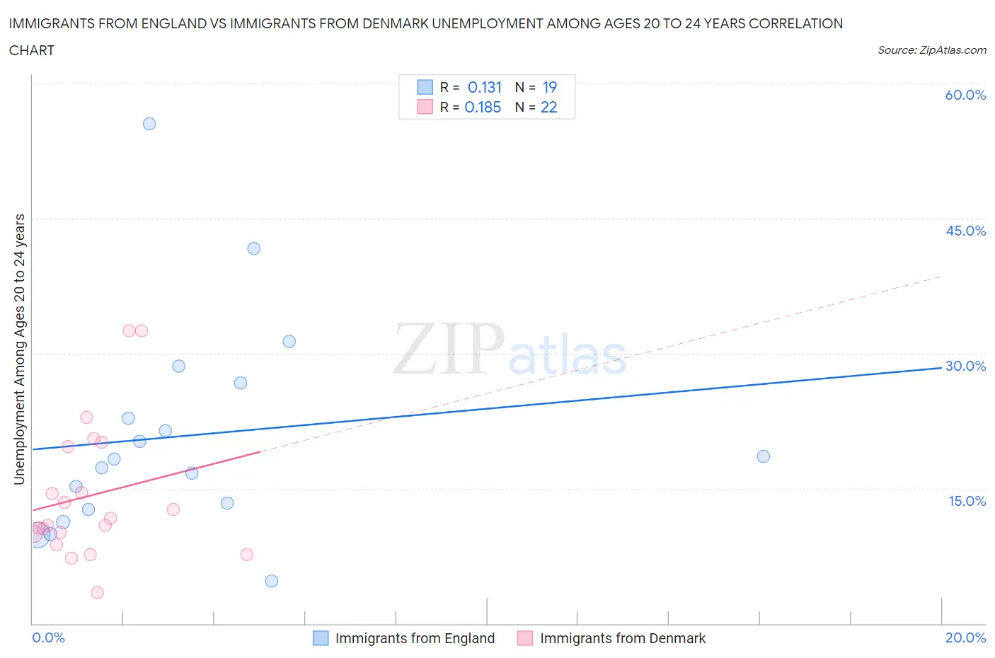 Immigrants from England vs Immigrants from Denmark Unemployment Among Ages 20 to 24 years