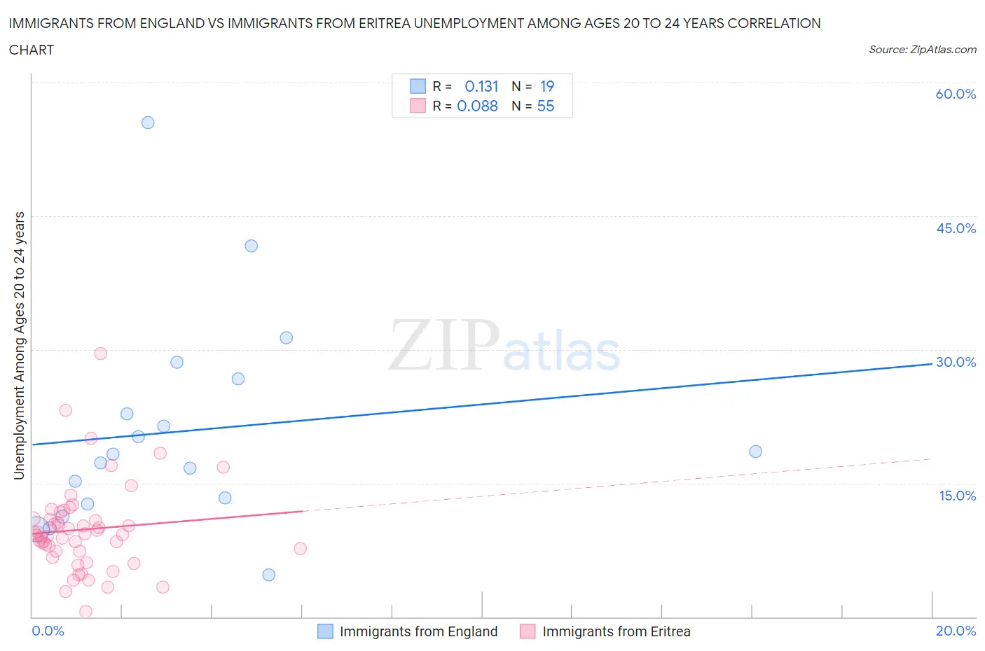 Immigrants from England vs Immigrants from Eritrea Unemployment Among Ages 20 to 24 years